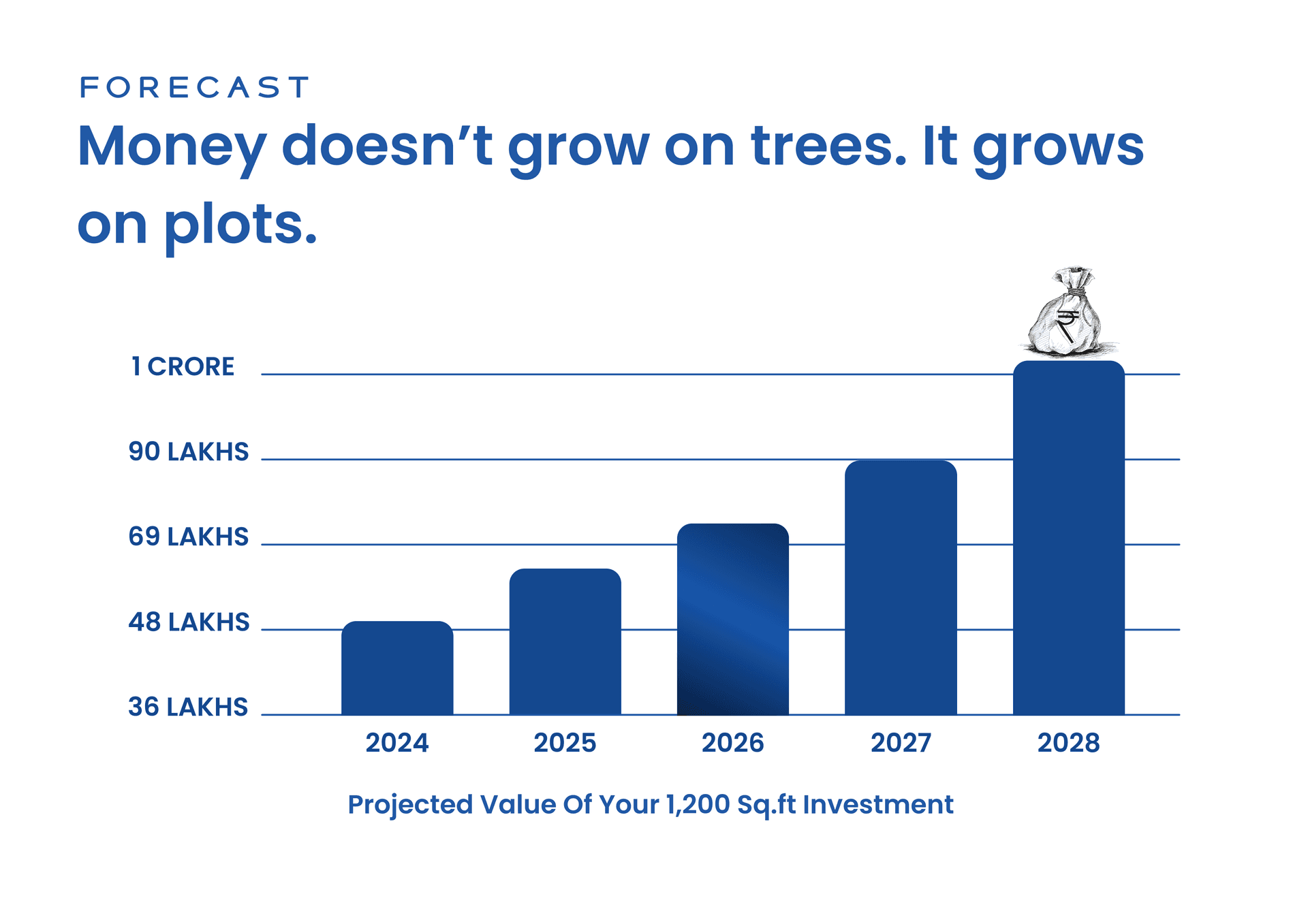 A bar chart showing projected property value growth from 2024 to 2027